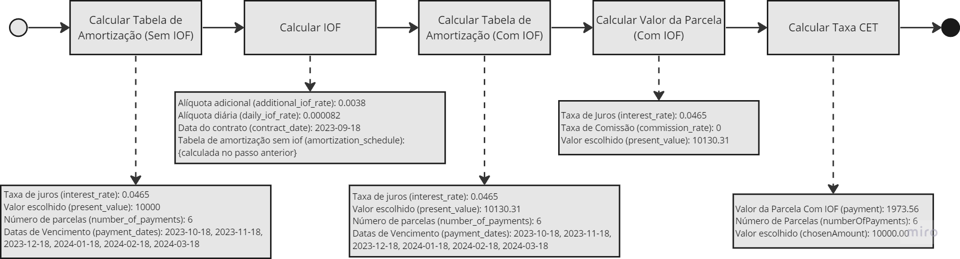 Caso de Uso - Tabela de Amortização sem comissão e com IOF